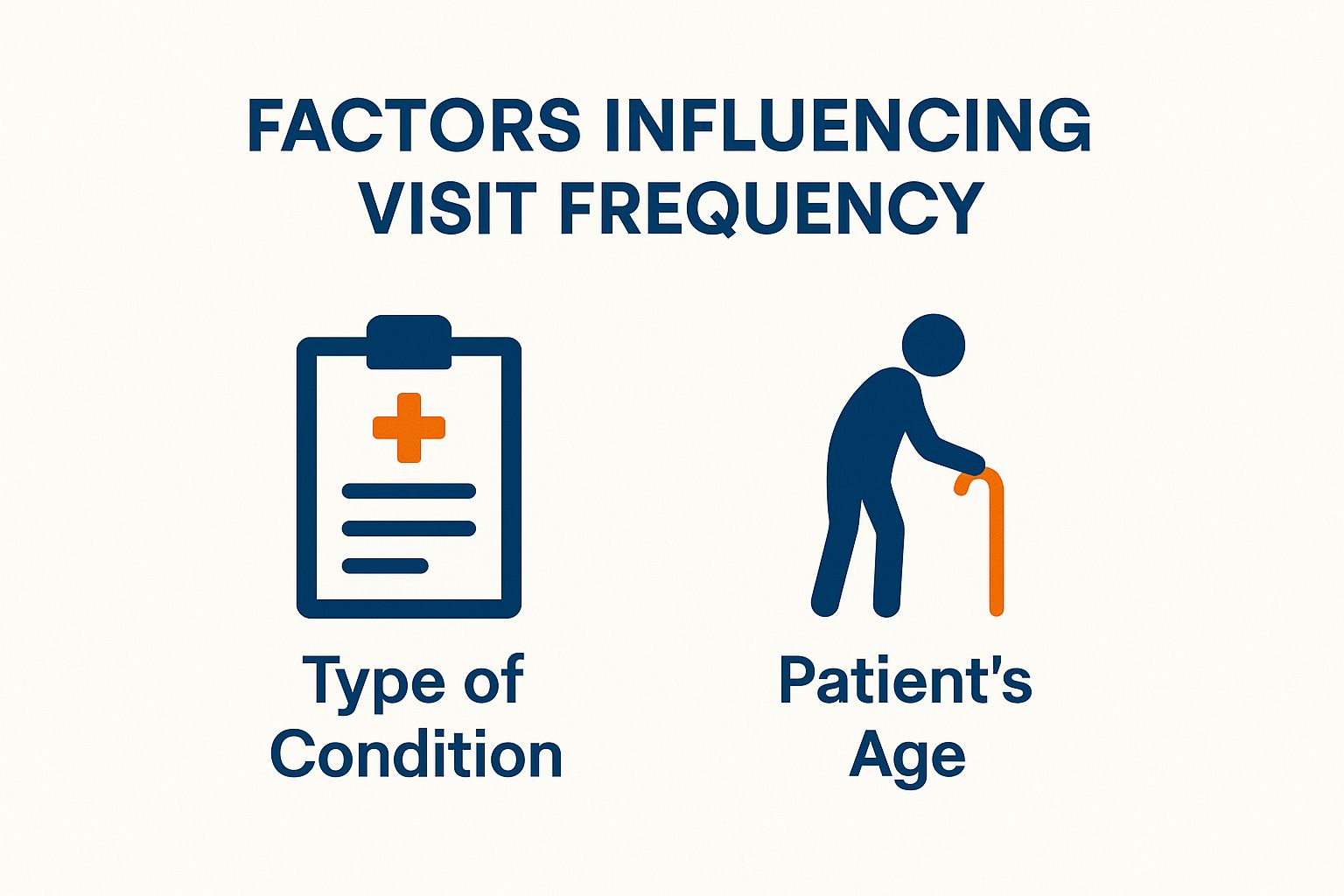 Factors Influencing Visit Frequency